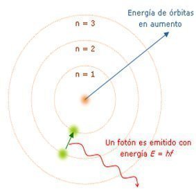 modelo atómico de Bohr